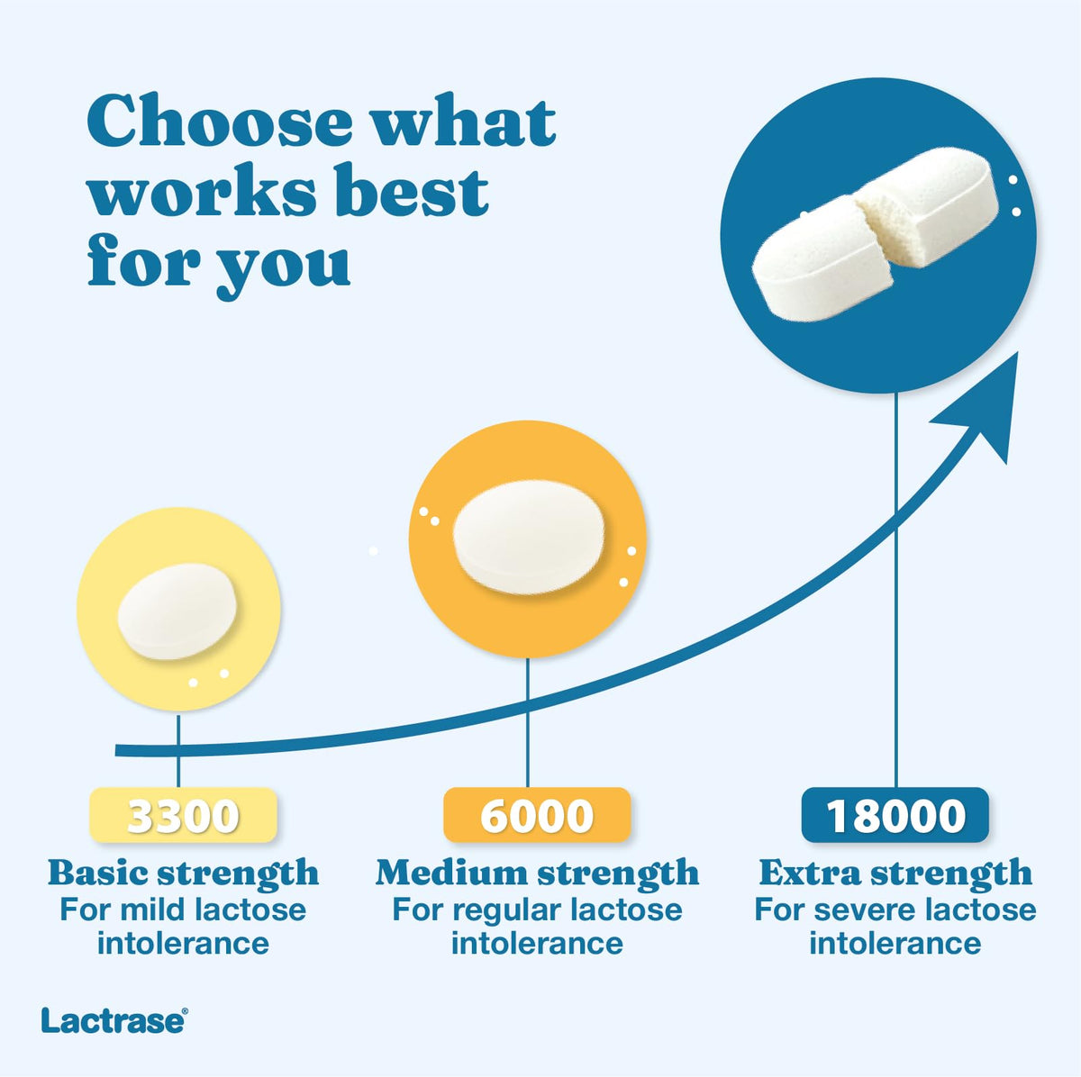 Extra Strength 18,000 FCC Lactase Units 200 Fast-Acting Pills X50793