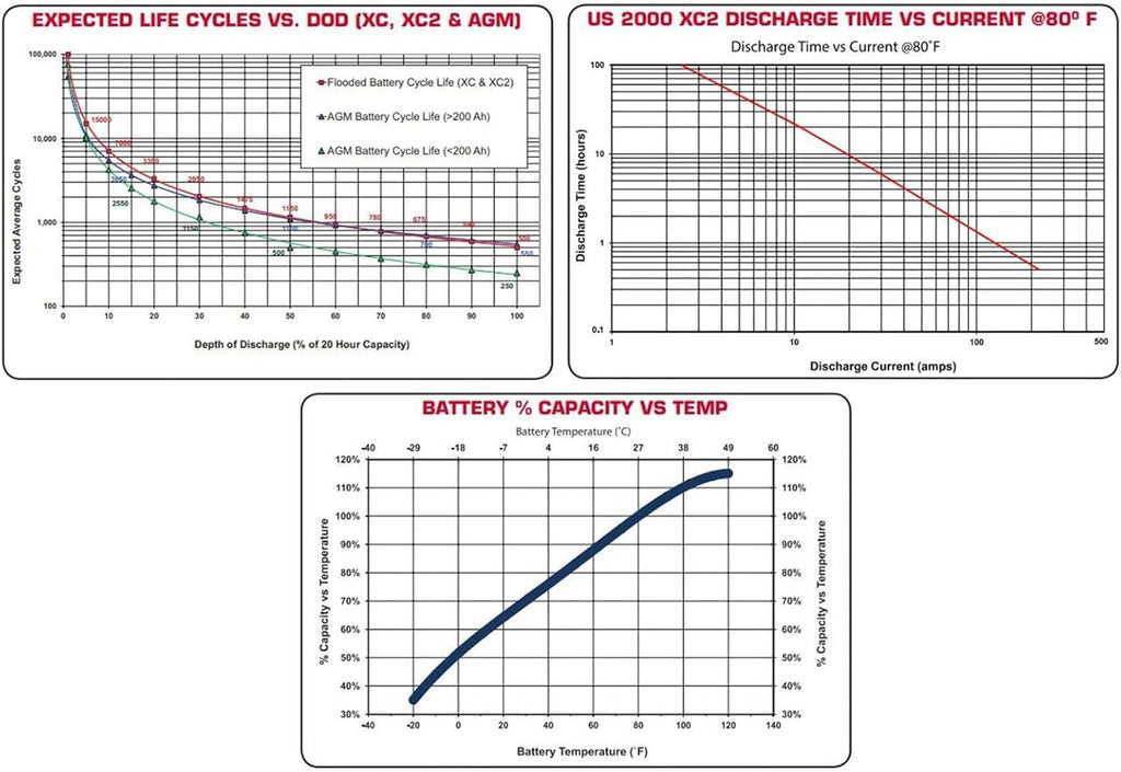 6 Volt 232 Ah Deep Cycle Battery Group Size GC2 L172
