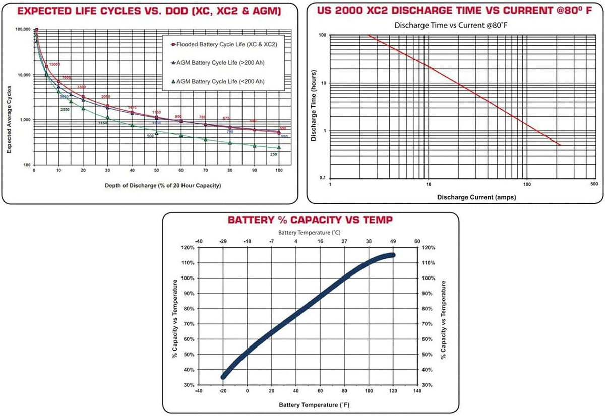 6 Volt 232 Ah Deep Cycle Battery Group Size GC2 L172